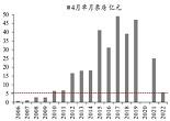 2022年4月票房数据